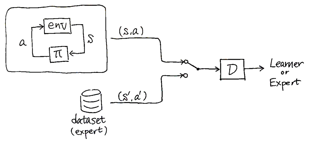 Generative adversarial imitation learning