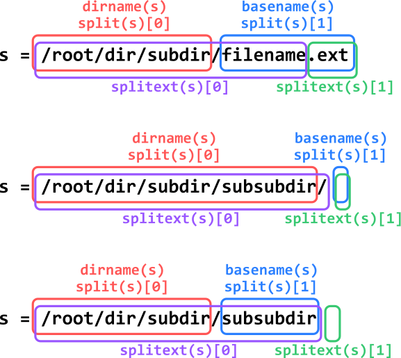 How os.path functions work